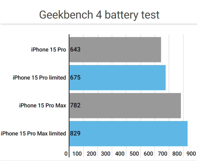 松桃apple维修站iPhone15Pro的ProMotion高刷功能耗电吗