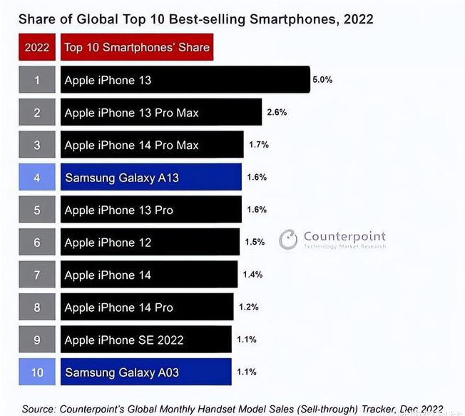 松桃苹果维修分享:为什么iPhone14的销量不如iPhone13? 