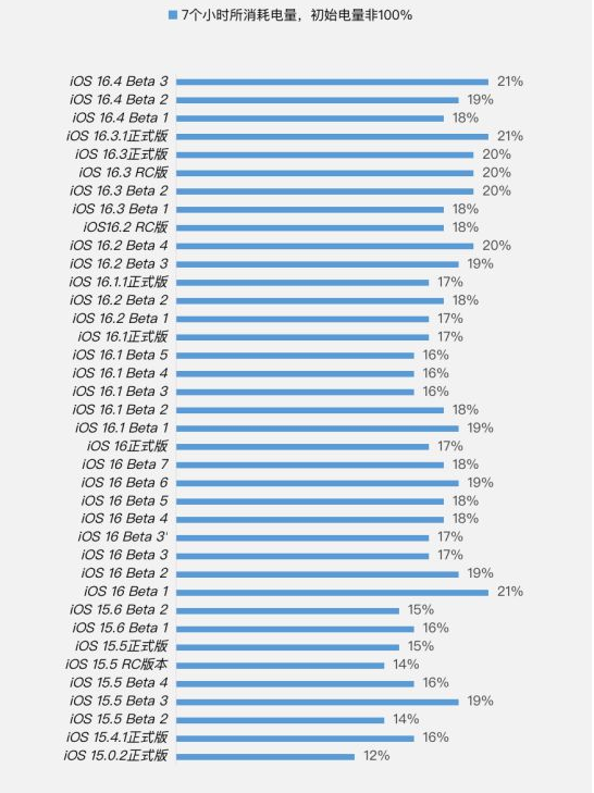 松桃苹果手机维修分享iOS 16.4 Beta 3续航跑分等测试结果汇总 