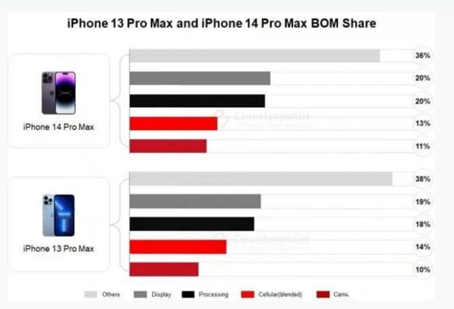 松桃苹果手机维修分享iPhone 14 Pro的成本和利润 