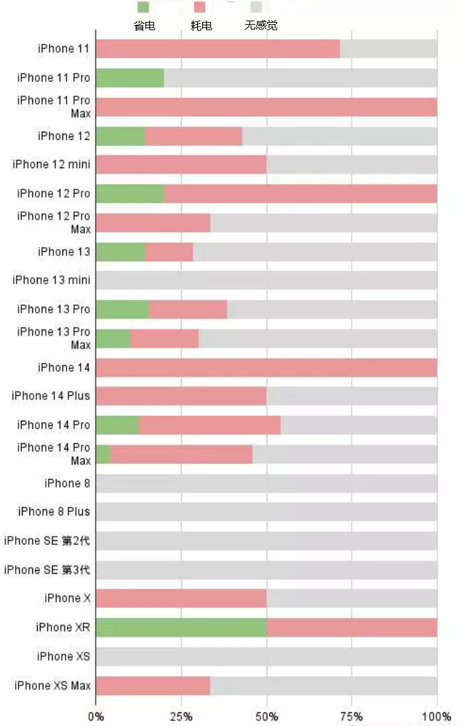 松桃苹果手机维修分享iOS16.2太耗电怎么办？iOS16.2续航不好可以降级吗？ 