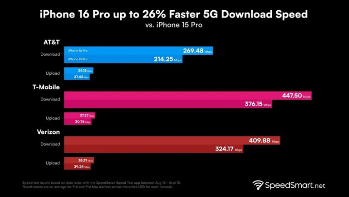 松桃苹果手机维修分享iPhone 16 Pro 系列的 5G 速度 